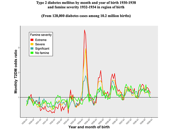 Graph correlating Type 2 Diabetes by month and year of birth and famine severity in region of birth. Image links to event page.